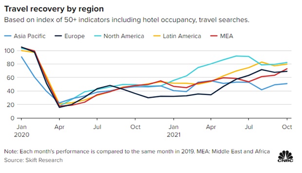 4 charts show what the travel industry looks like 2 years into the Covid pandemic