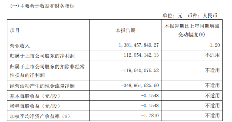 中青旅一季度营收与去年同期基本持平，旅行社业务持续承压
