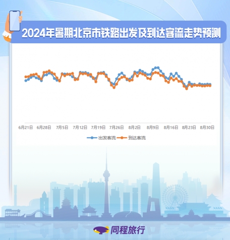 同程旅行北京暑期旅游预测:“玩在北京,住在朝阳”