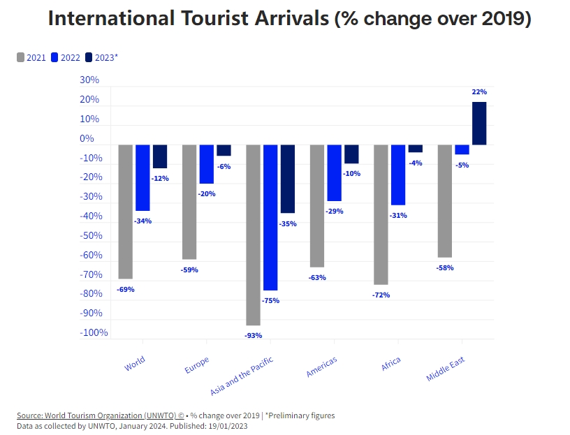 UNWTO: International Tourism to Reach Pre-Pandemic Levels in 2024