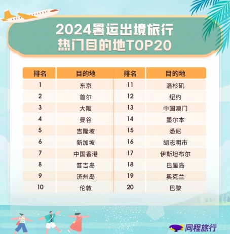 同程旅行:澳大利亚旅游产品搜索热度环比暴增