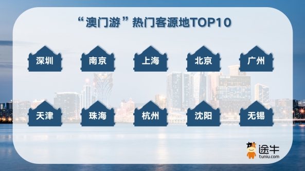 “澳门游”加速升温，途牛纯玩团备受游客青睐
