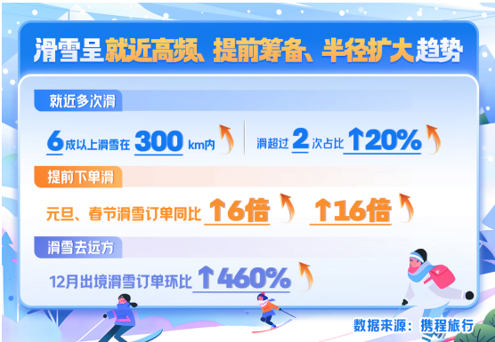 携程：12月出境滑雪订单增长460%，春节滑雪订单大涨16倍