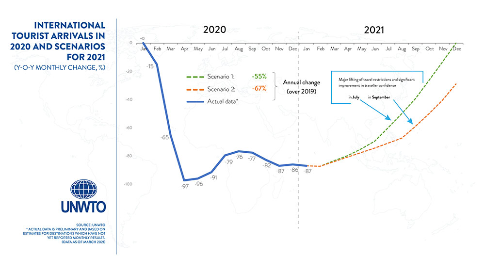 UNWTO:Tourist arrivals down 87% in january 2021