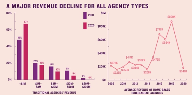 Travel industry survey 2021: travel agency revenue got reduced on different degrees