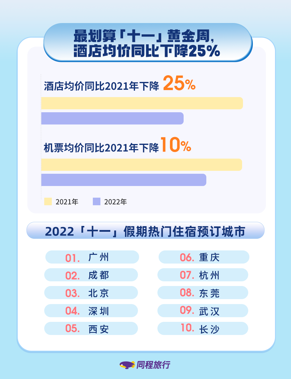 2022“十一”假期旅行消费数据